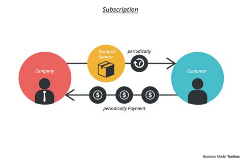 how to determine a subscription box services estimated distribution volume|subscription business revenue forecast.